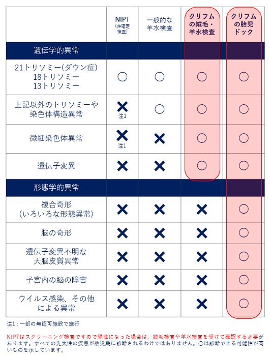 クリフムの出生前診断_早見表